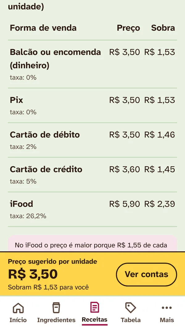 Tabela de formas de venda: balcão e Pix R$ 3,50, débito R$ 3,50, crédito R$ 3,60, iFood R$ 5,90, com quanto sobra em cada uma.